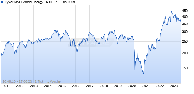 Lyxor MSCI World Energy TR UCITS ETF - Acc (EUR) Chart