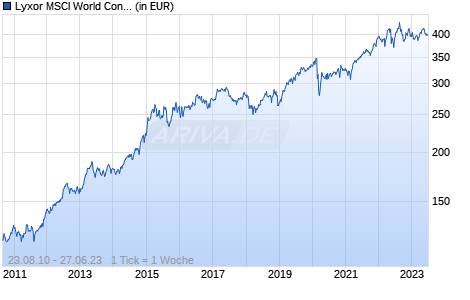 Lyxor MSCI World Consumer Staples TR UCITS ETF - Acc (EUR) Chart