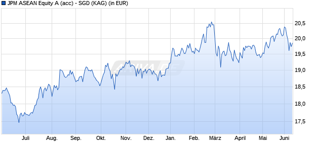 Performance des JPM ASEAN Equity A (acc) - SGD (WKN A1C3GQ, ISIN LU0532188223)