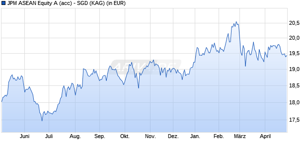 Performance des JPM ASEAN Equity A (acc) - SGD (WKN A1C3GQ, ISIN LU0532188223)