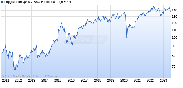 Legg Mason QS MV Asia Pacific ex Japan Equity Growth and Income Fund GA Euro Dist. (A) Chart