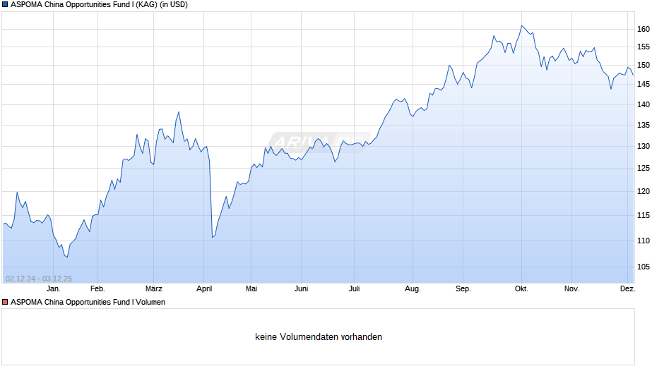 ASPOMA China Opportunities Fund I Chart
