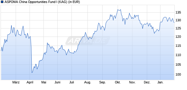 Performance des ASPOMA China Opportunities Fund I (WKN A1C3SA, ISIN LI0114387678)