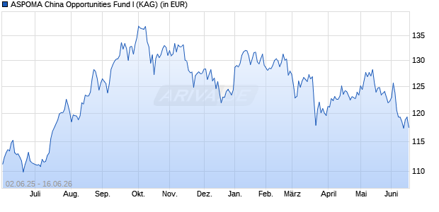Performance des ASPOMA China Opportunities Fund I (WKN A1C3SA, ISIN LI0114387678)