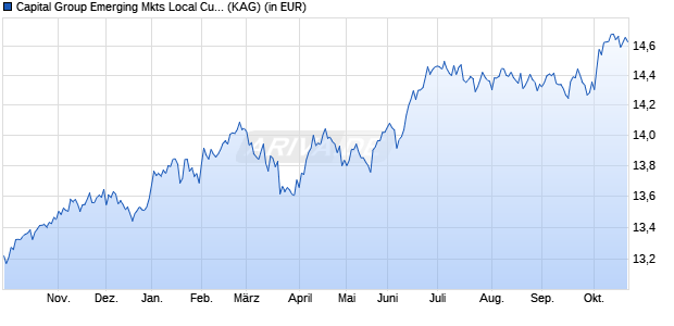 Performance des Capital Group Emerging Mkts Local Curr. Debt (LUX) C USD (WKN A1C5W8, ISIN LU0532659520)