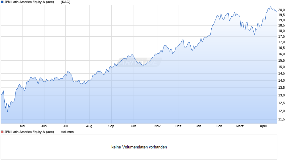 JPM Latin America Equity A (acc) - SGD Chart