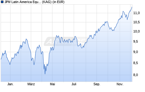 Performance des JPM Latin America Equity A (acc) - SGD (WKN A1C3GP, ISIN LU0532188140)
