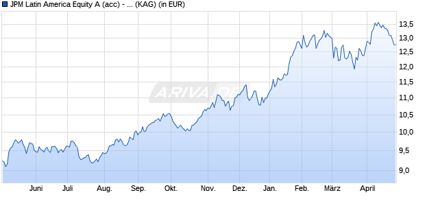 Performance des JPM Latin America Equity A (acc) - SGD (WKN A1C3GP, ISIN LU0532188140)