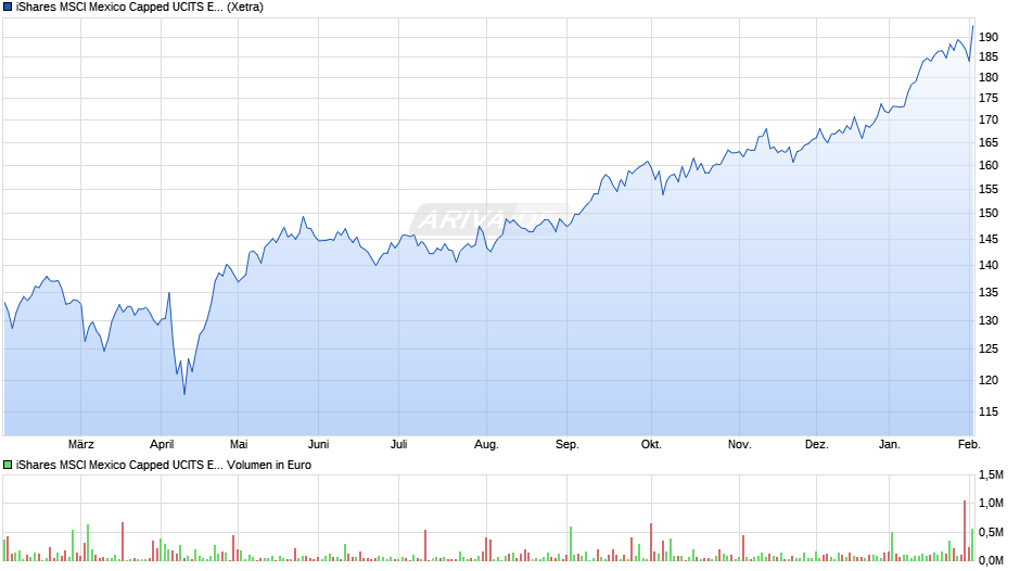 iShares MSCI Mexico Capped UCITS ETF B Chart