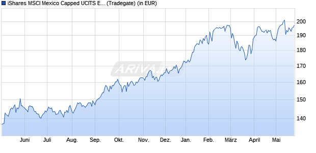 Performance des iShares MSCI Mexico Capped UCITS ETF B (WKN A1C1H0, ISIN IE00B5WHFQ43)