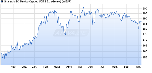 Performance des iShares MSCI Mexico Capped UCITS ETF B (WKN A1C1H0, ISIN IE00B5WHFQ43)