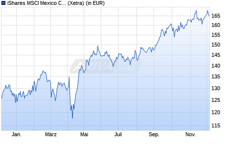 Performance des iShares MSCI Mexico Capped UCITS ETF B (WKN A1C1H0, ISIN IE00B5WHFQ43)