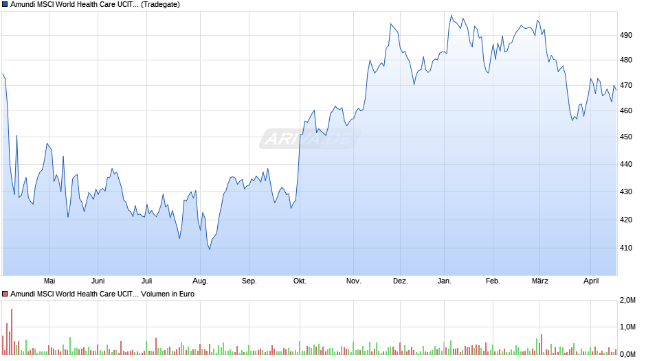 Amundi MSCI World Health Care UCITS ETF EUR Acc Chart