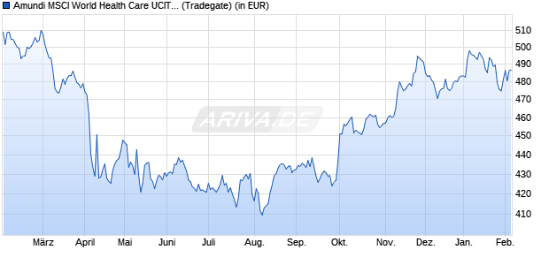 Performance des Amundi MSCI World Health Care UCITS ETF EUR Acc (WKN LYX0GM, ISIN LU0533033238)