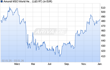 Performance des Amundi MSCI World Health Care UCITS ETF EUR Acc (WKN LYX0GM, ISIN LU0533033238)