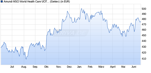 Performance des Amundi MSCI World Health Care UCITS ETF EUR Acc (WKN LYX0GM, ISIN LU0533033238)