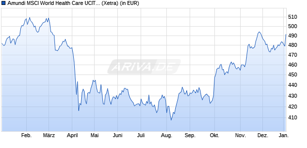 Performance des Amundi MSCI World Health Care UCITS ETF EUR Acc (WKN LYX0GM, ISIN LU0533033238)