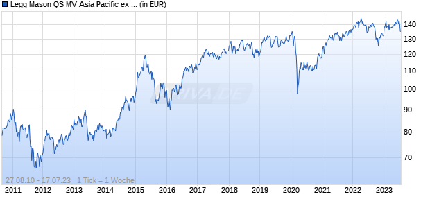 Legg Mason QS MV Asia Pacific ex Japan Equity Growth and Income Fund GA EUR Dis. (A) Chart