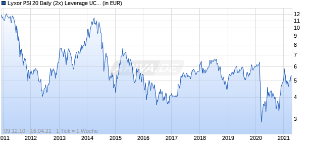 Lyxor PSI 20 Daily (2x) Leverage UCITS ETF Chart