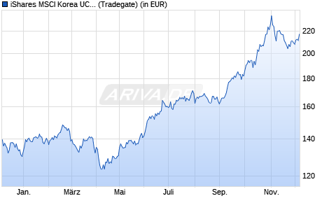 Performance des iShares MSCI Korea UCITS ETF (Acc) B (WKN A1C1H3, ISIN IE00B5W4TY14)