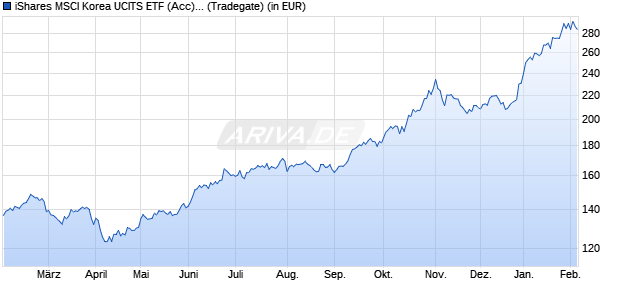 Performance des iShares MSCI Korea UCITS ETF (Acc) B (WKN A1C1H3, ISIN IE00B5W4TY14)