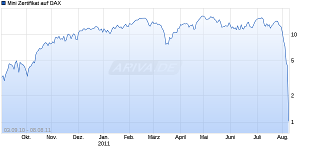 Mini Zertifikat auf DAX [HSBC Trinkaus & Burkhardt AG] Chart