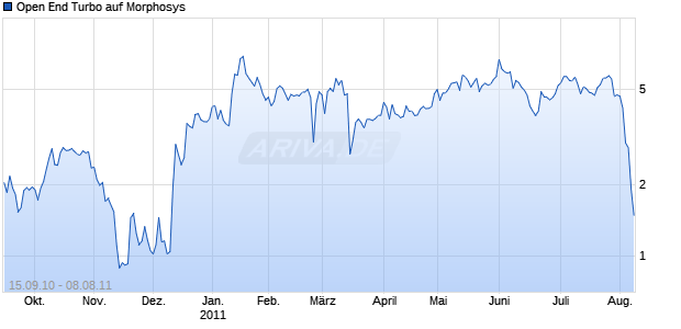 Open End Turbo auf Morphosys [HSBC Trinkaus & Burkhardt AG] Chart