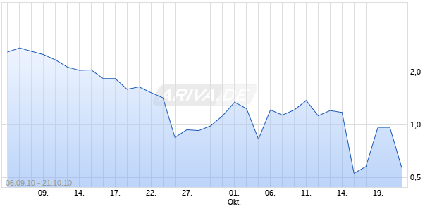 WAVE Unlimited auf Amazon [Deutsche Bank] Chart