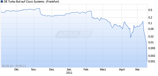 OE Turbo Bull auf Cisco Systems [Citigroup Global M. (WKN: CG0P5C) Chart