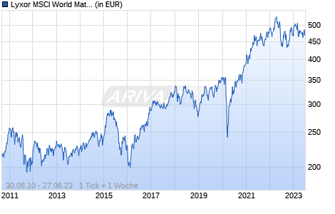 Lyxor MSCI World Materials TR UCITS ETF - Acc (USD) Chart