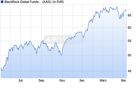 Performance des BlackRock Global Funds - World Technology Fund E2 EUR (WKN A0PHC5, ISIN LU0171310955)