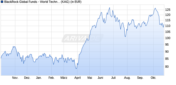 Performance des BlackRock Global Funds - World Technology Fund E2 EUR (WKN A0PHC5, ISIN LU0171310955)