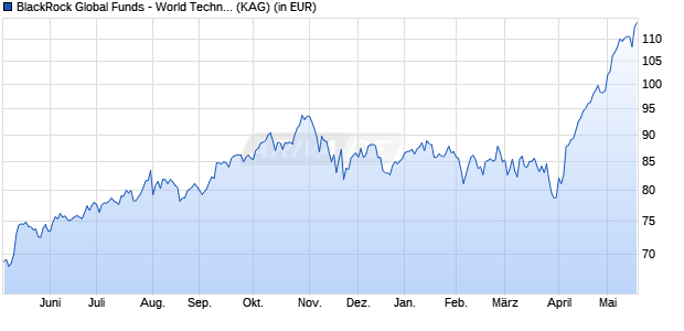 Performance des BlackRock Global Funds - World Technology Fund E2 EUR (WKN A0PHC5, ISIN LU0171310955)