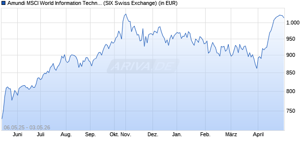Performance des Amundi MSCI World Information Technology UCITS ETF USD Acc (WKN LYX0GZ, ISIN LU0533033741)