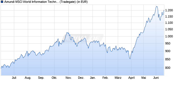 Performance des Amundi MSCI World Information Technology UCITS ETF USD Acc (WKN LYX0GZ, ISIN LU0533033741)