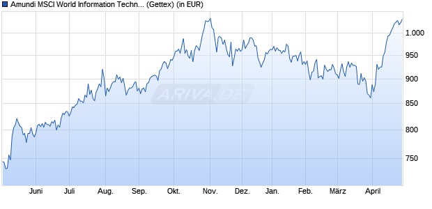 Performance des Amundi MSCI World Information Technology UCITS ETF USD Acc (WKN LYX0GZ, ISIN LU0533033741)