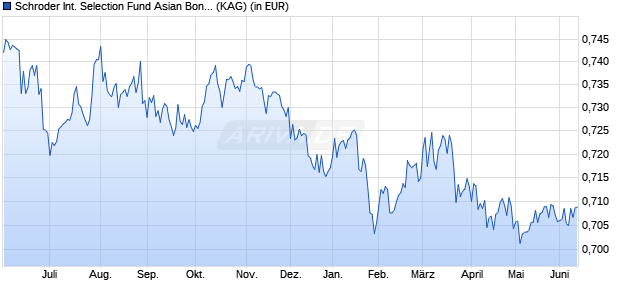 Performance des Schroder International Selection Fund Asian Bond Total Return A Distribution HKD MV (WKN A1C3QR, ISIN LU0532872552)