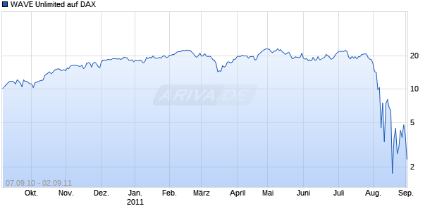 WAVE Unlimited auf DAX [Deutsche Bank AG] Chart