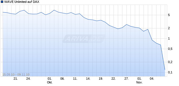 WAVE Unlimited auf DAX [Deutsche Bank] Chart