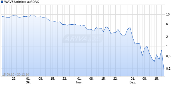 WAVE Unlimited auf DAX [Deutsche Bank] Chart