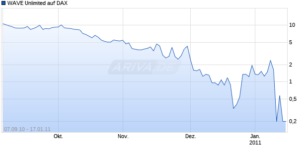 WAVE Unlimited auf DAX [Deutsche Bank] Chart