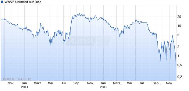 WAVE Unlimited auf DAX [Deutsche Bank AG] Chart