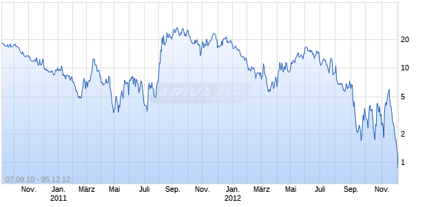 WAVE Unlimited auf DAX [Deutsche Bank AG] Chart