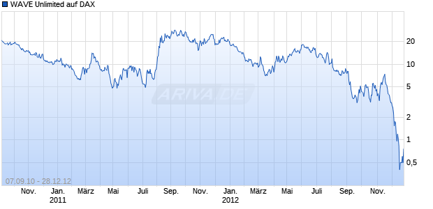 WAVE Unlimited auf DAX [Deutsche Bank AG] Chart