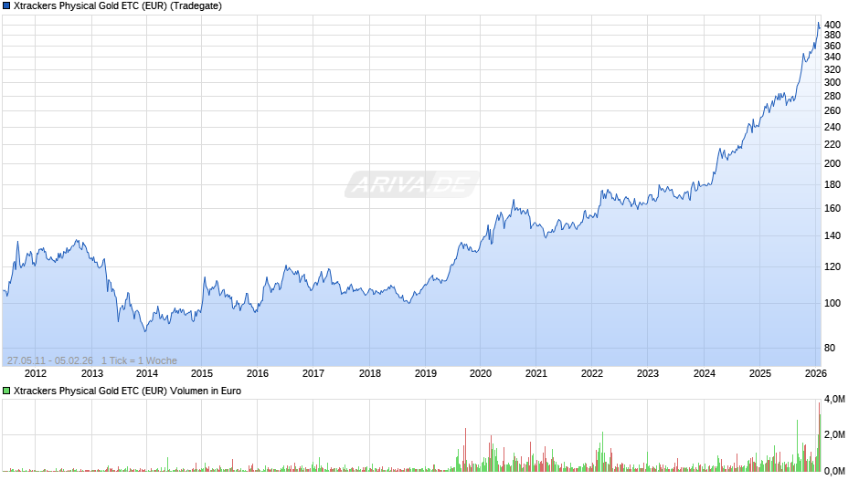 Xtrackers Physical Gold ETC (EUR) Chart