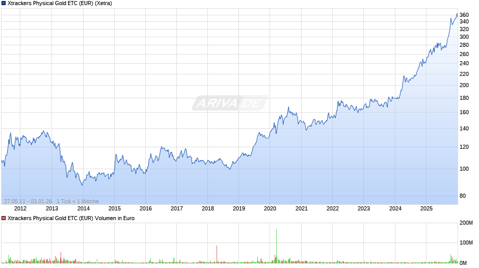 Xtrackers Physical Gold ETC (EUR) Chart