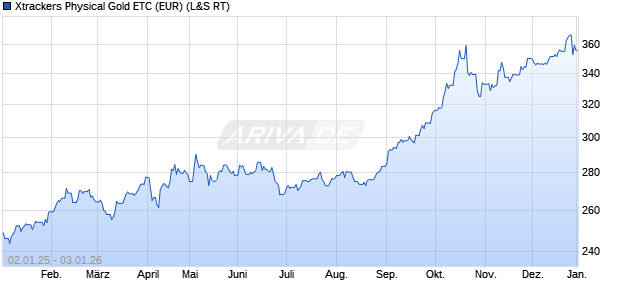 Xtrackers Physical Gold ETC (EUR) ETC Chart