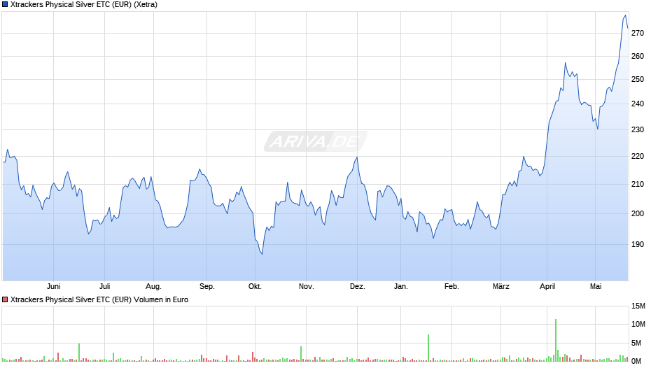 Xtrackers Physical Silver ETC (EUR) Chart