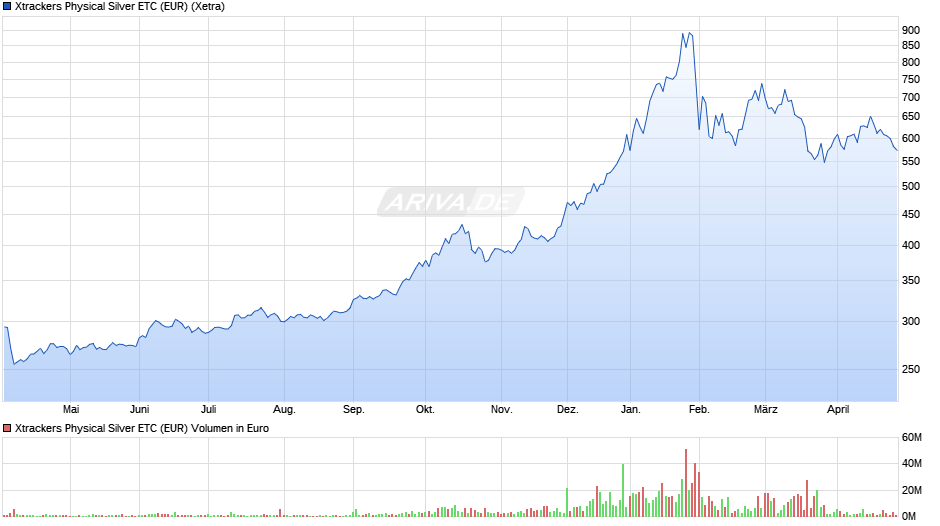 Xtrackers Physical Silver ETC (EUR) Chart