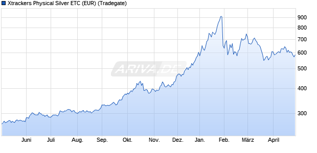 Xtrackers Physical Silver ETC (EUR) ETC Chart